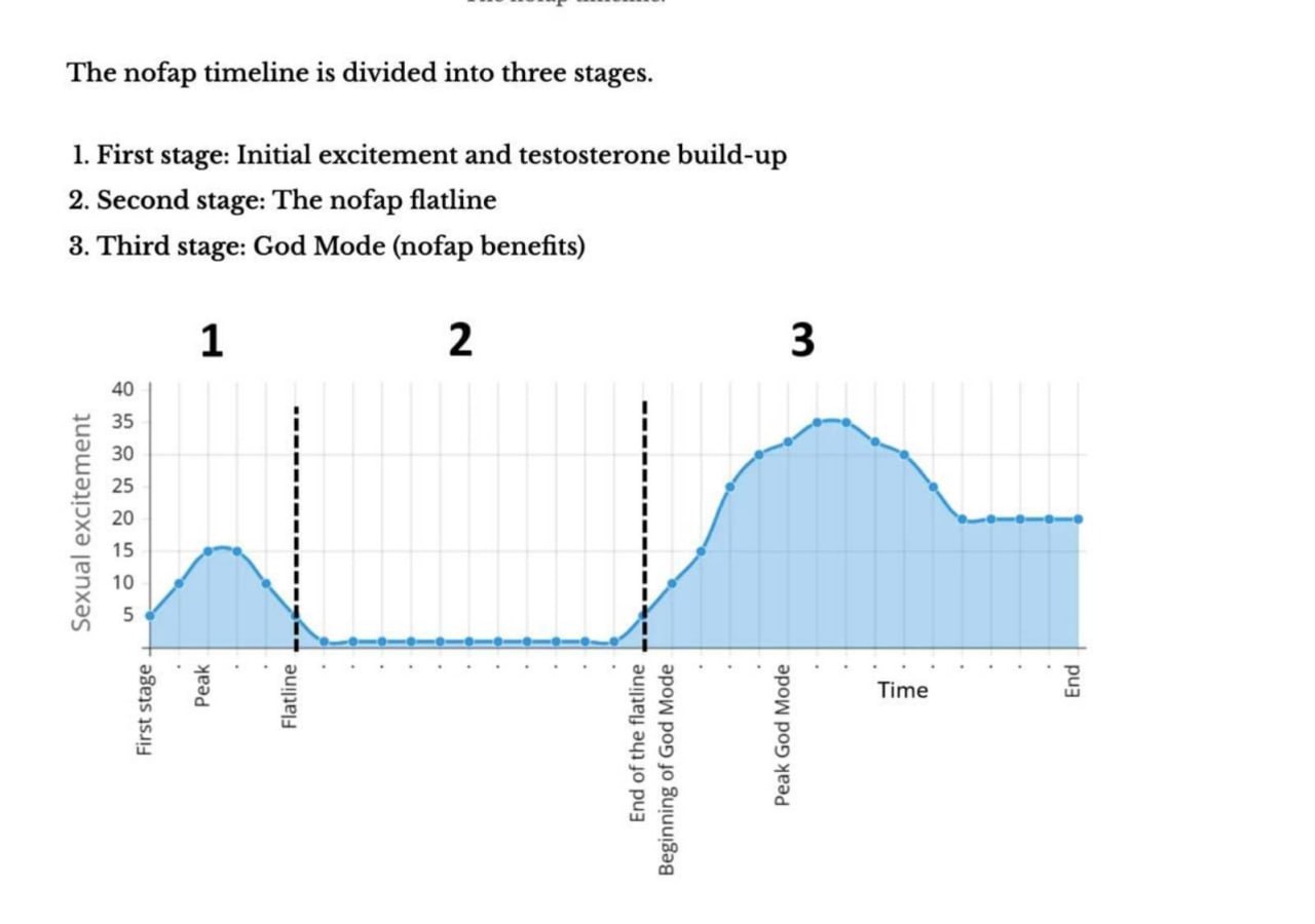 NoFap timeline graph showing 3 stages: initial excitement, flatline, and God Mode